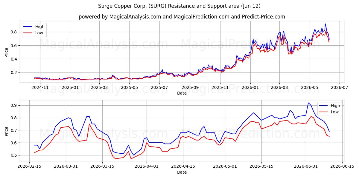  Surge Copper Corp. (SURG) Support and Resistance area (11 Jun) 