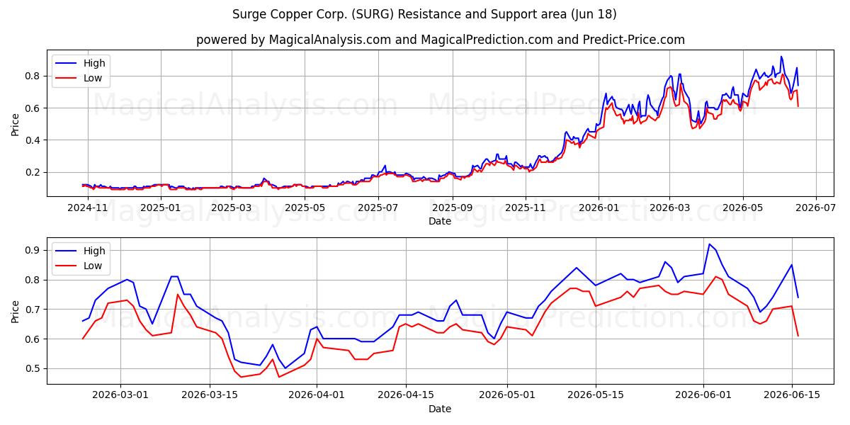  Surge Copper Corp. (SURG) Support and Resistance area (17 Jun) 