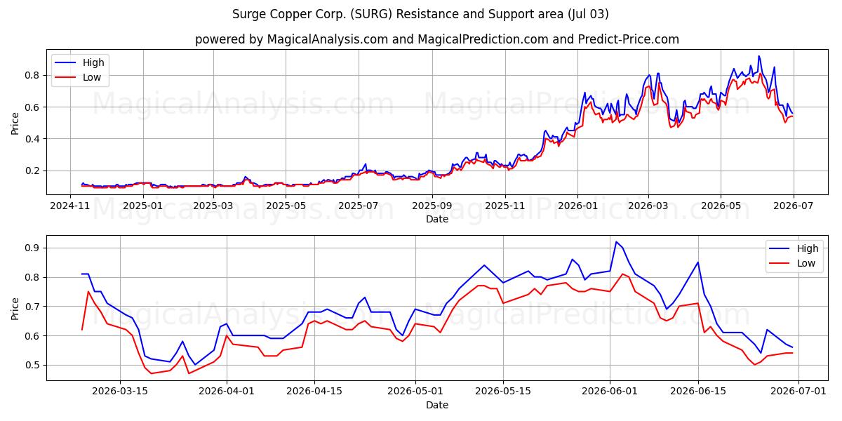  Surge Copper Corp. (SURG) Support and Resistance area (02 Jul) 