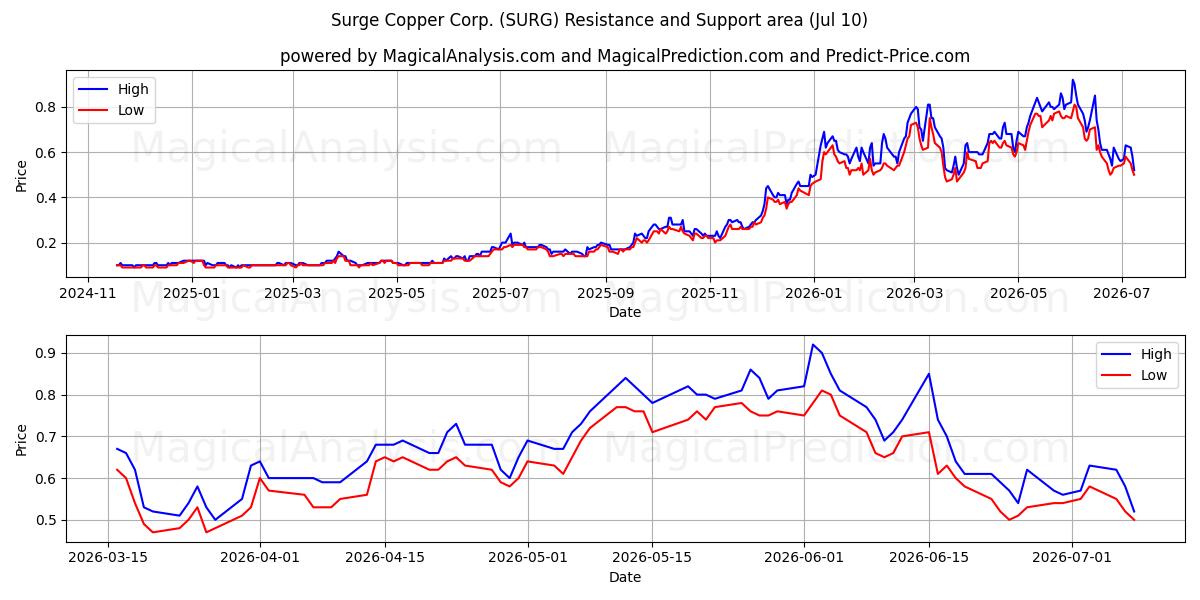  Surge Copper Corp. (SURG) Support and Resistance area (09 Jul) 