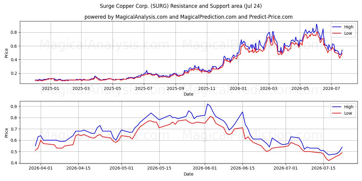  Surge Copper Corp. (SURG) Support and Resistance area (23 Jul) 