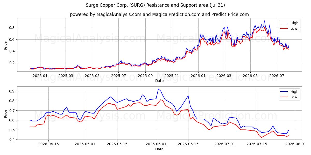 Surge Copper Corp. (SURG) Support and Resistance area (30 Jul) 