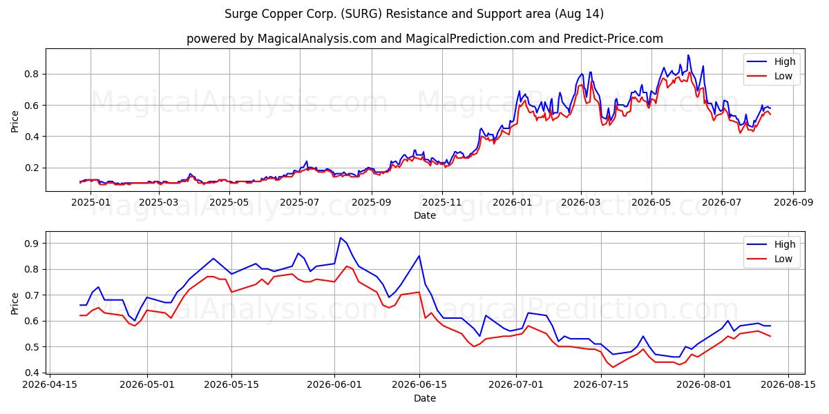  Surge Copper Corp. (SURG) Support and Resistance area (13 Aug) 