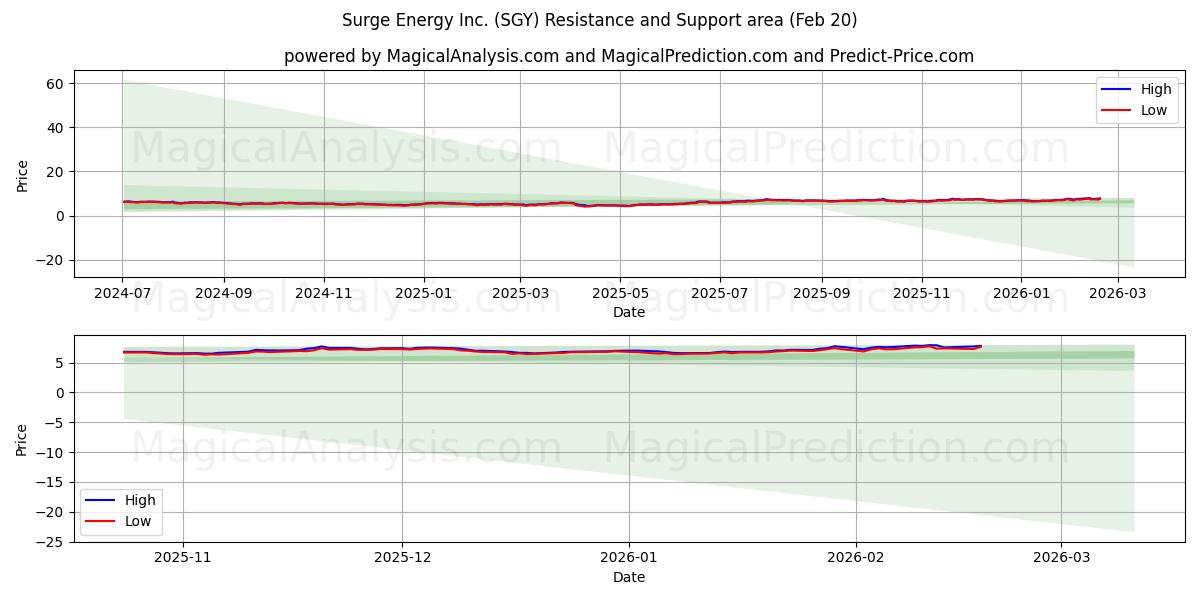  Surge Energy Inc. (SGY) Support and Resistance area (19 Feb) 