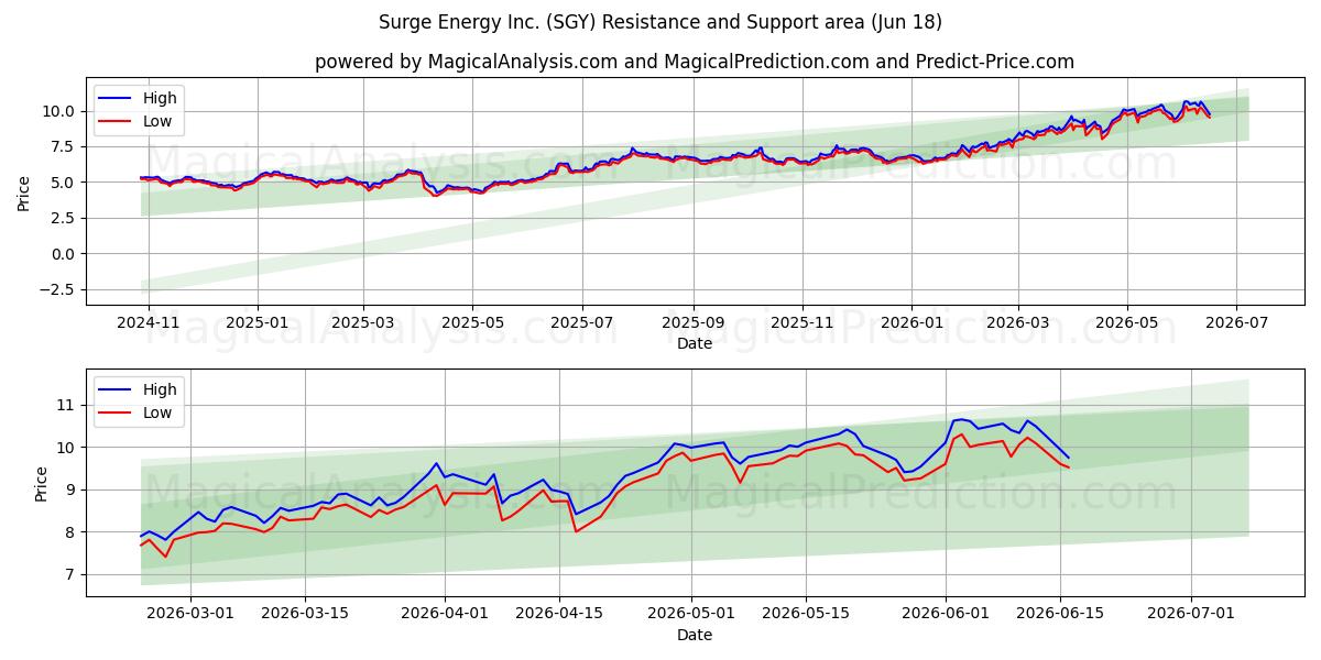  Surge Energy Inc. (SGY) Support and Resistance area (17 Jun) 