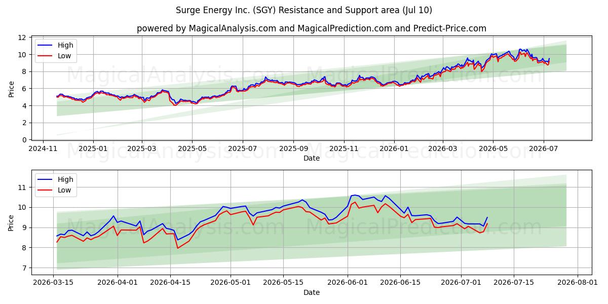  Surge Energy Inc. (SGY) Support and Resistance area (09 Jul) 