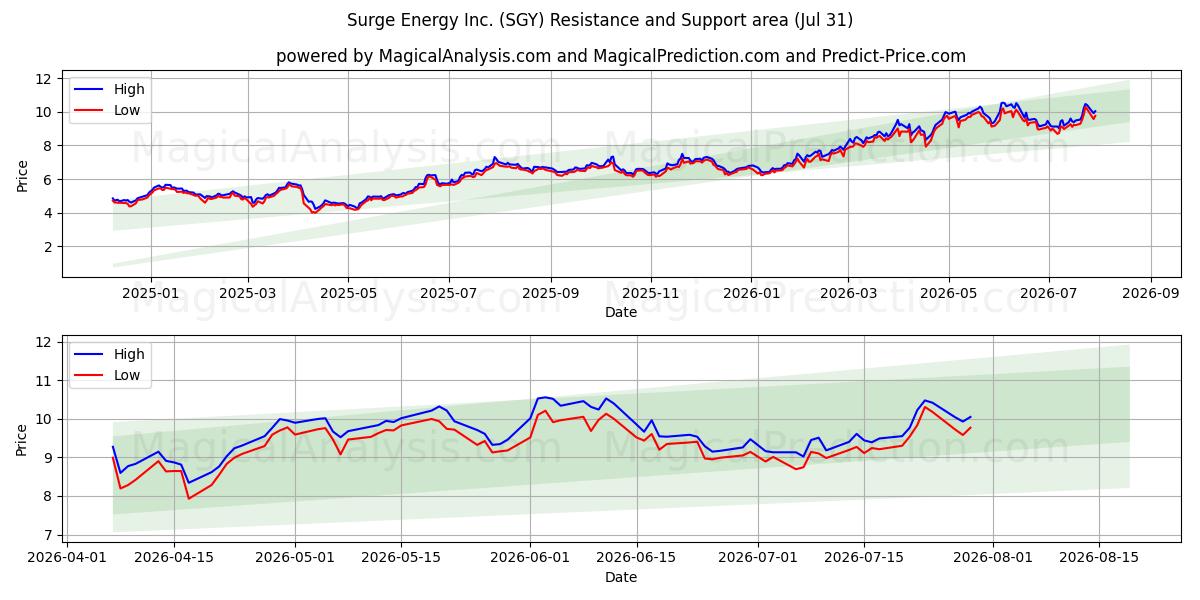  Surge Energy Inc. (SGY) Support and Resistance area (30 Jul) 