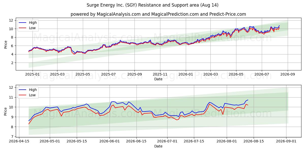  Surge Energy Inc. (SGY) Support and Resistance area (13 Aug) 