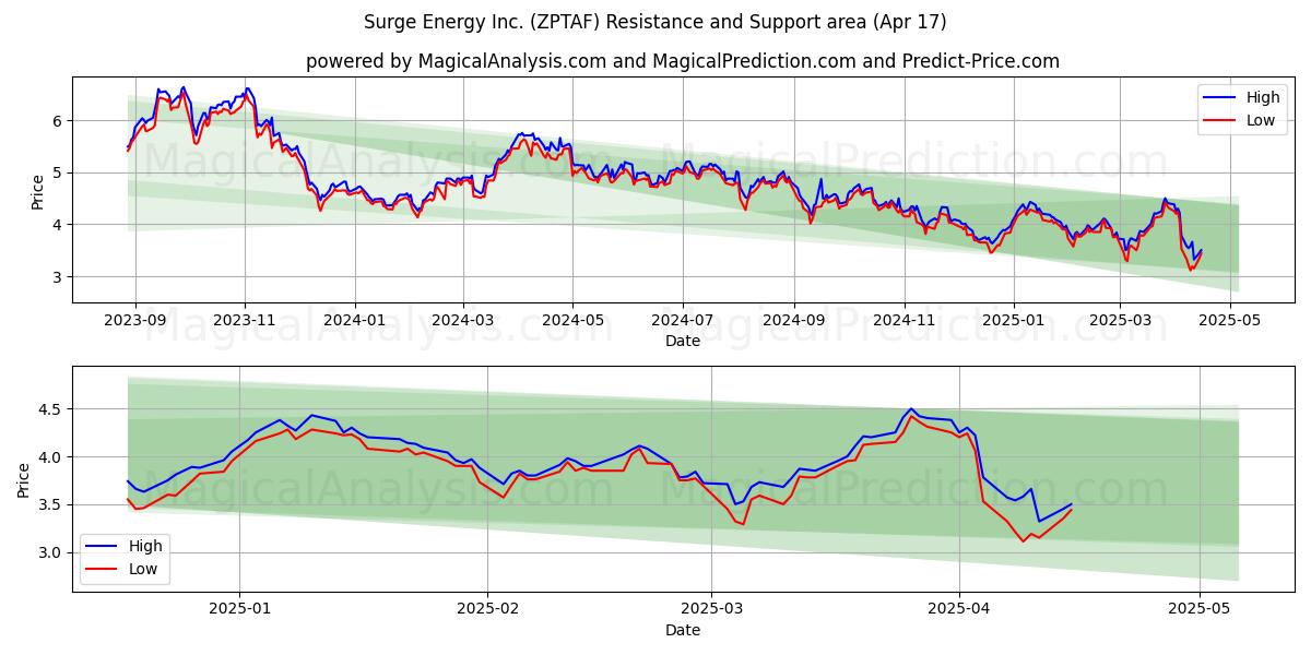  Surge Energy Inc. (ZPTAF) Support and Resistance area (17 Apr) 