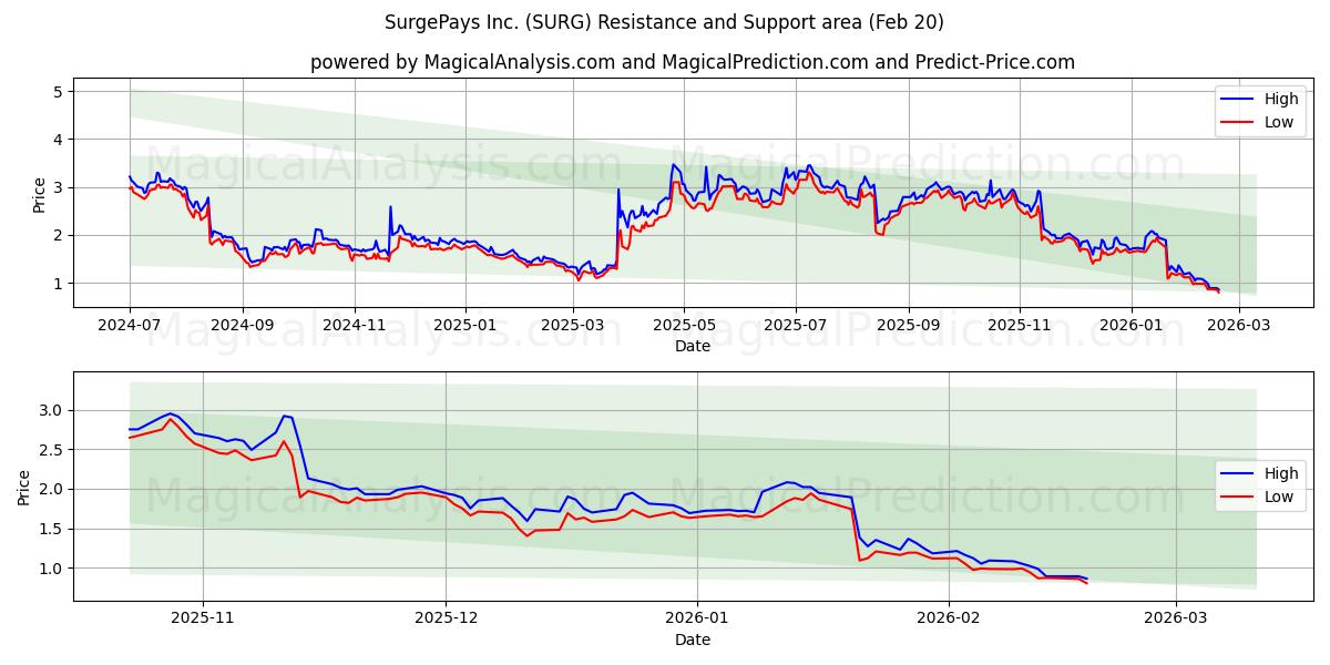  SurgePays Inc. (SURG) Support and Resistance area (19 Feb) 