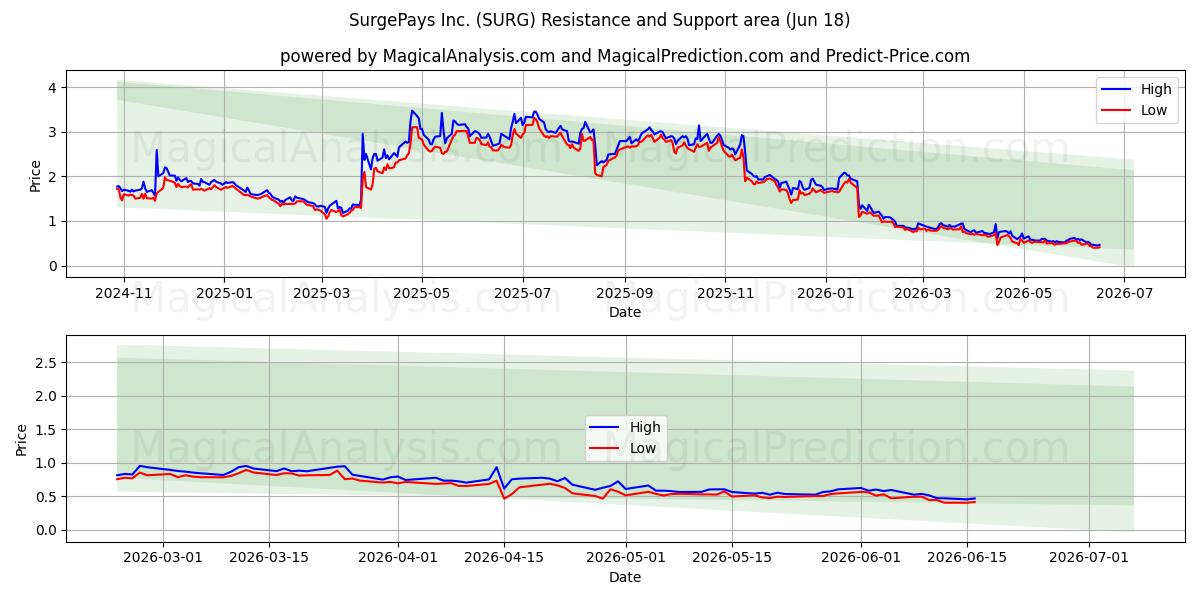  SurgePays Inc. (SURG) Support and Resistance area (17 Jun) 