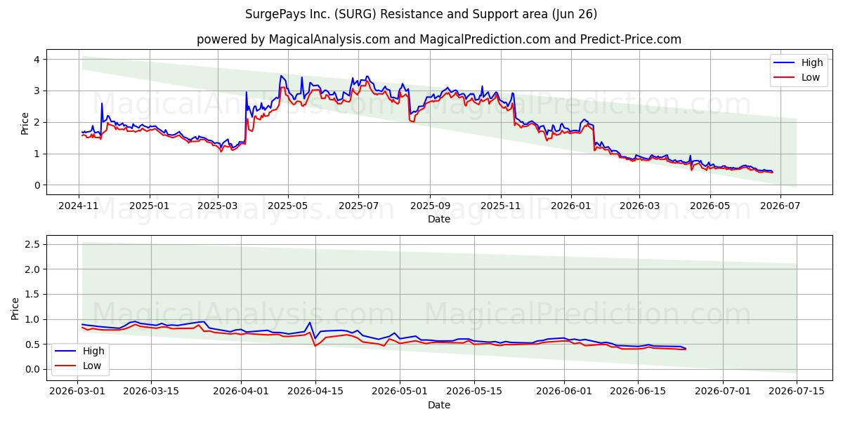  SurgePays Inc. (SURG) Support and Resistance area (25 Jun) 