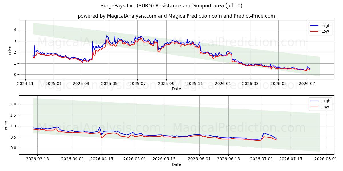  SurgePays Inc. (SURG) Support and Resistance area (09 Jul) 