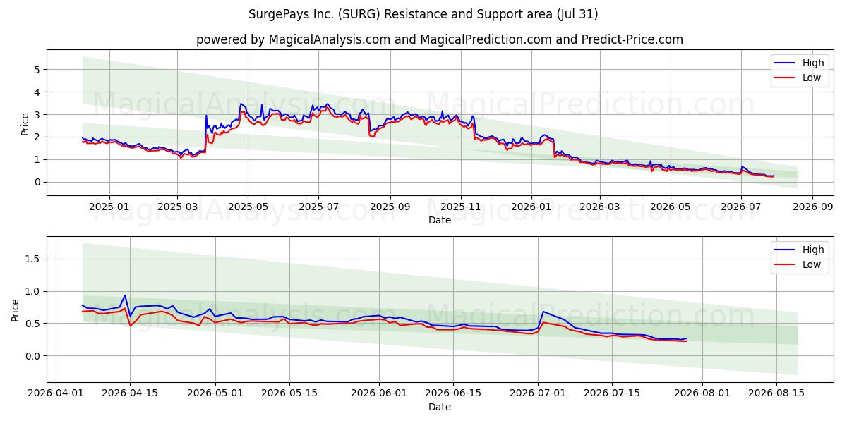  SurgePays Inc. (SURG) Support and Resistance area (30 Jul) 