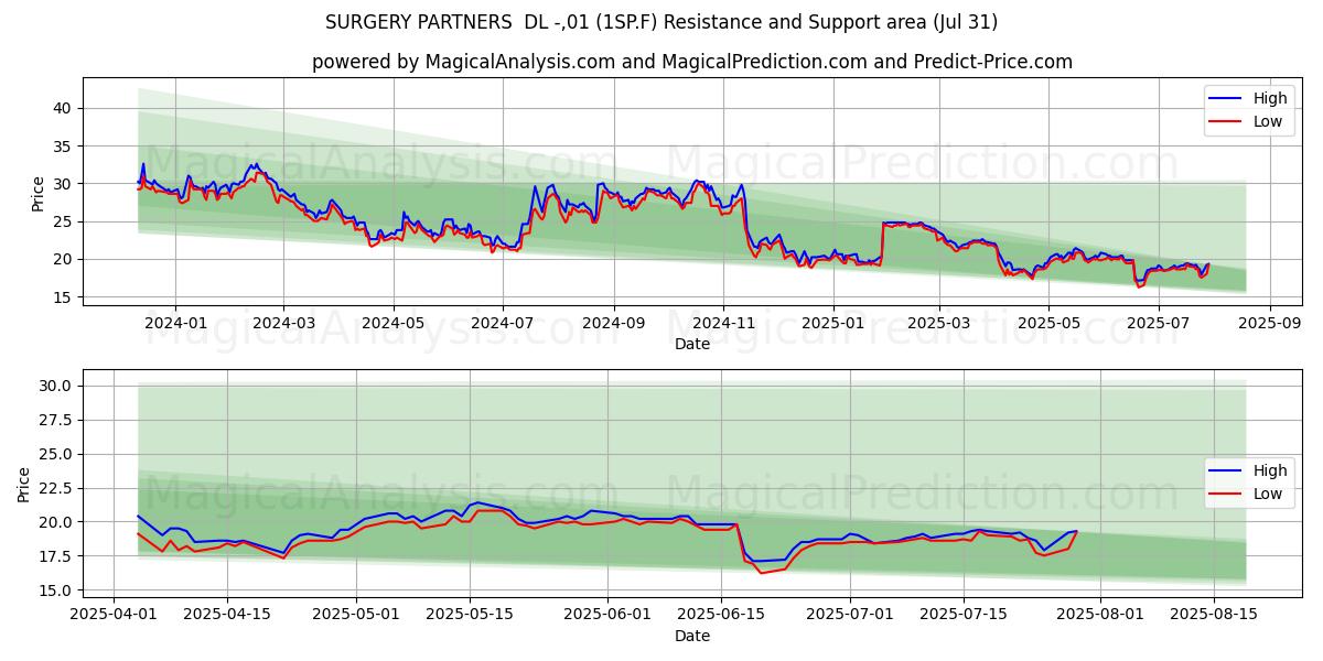  SURGERY PARTNERS  DL -,01 (1SP.F) Support and Resistance area (30 Jul) 
