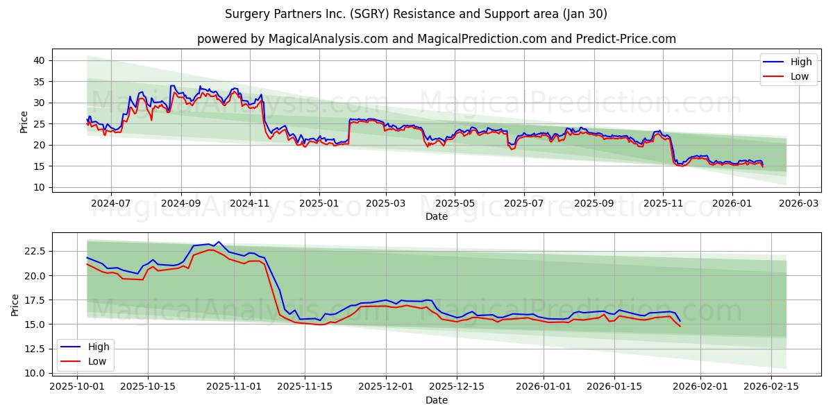  Surgery Partners Inc. (SGRY) Support and Resistance area (29 Jan) 