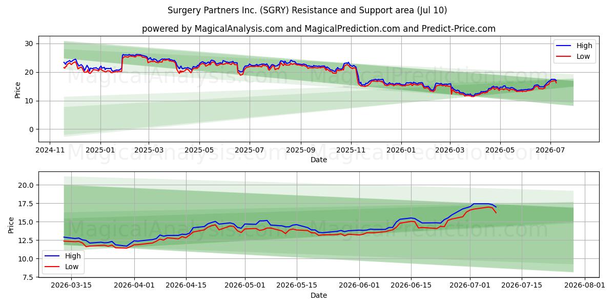  Surgery Partners Inc. (SGRY) Support and Resistance area (09 Jul) 