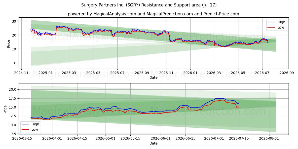  Surgery Partners Inc. (SGRY) Support and Resistance area (16 Jul) 