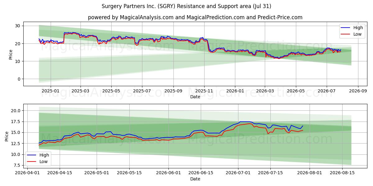  Surgery Partners Inc. (SGRY) Support and Resistance area (30 Jul) 