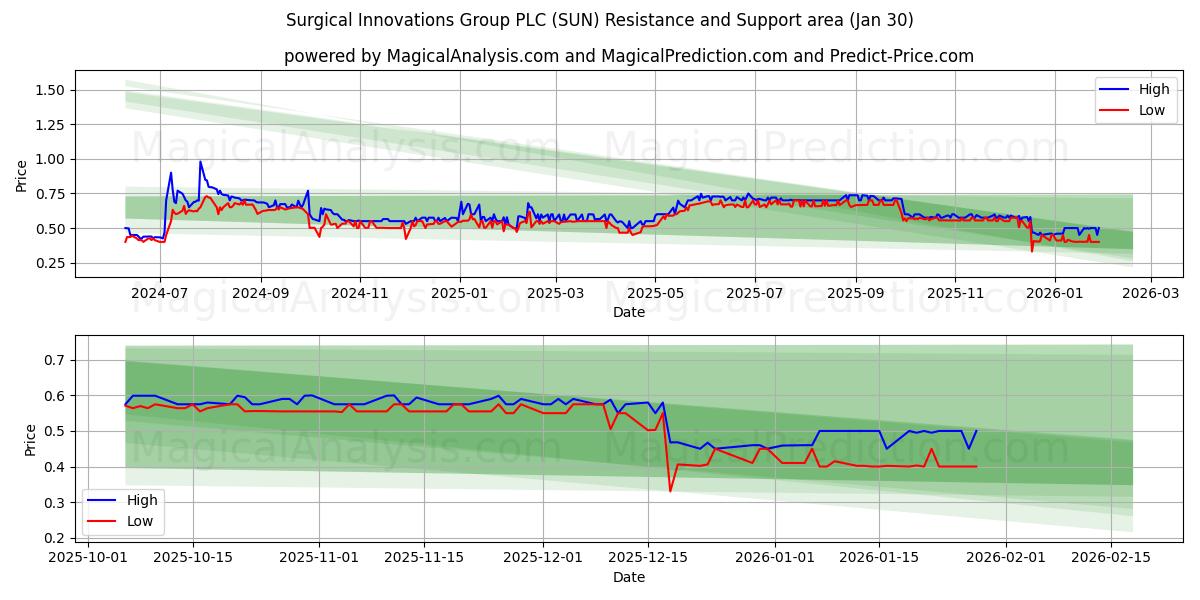  Surgical Innovations Group PLC (SUN) Support and Resistance area (29 Jan) 