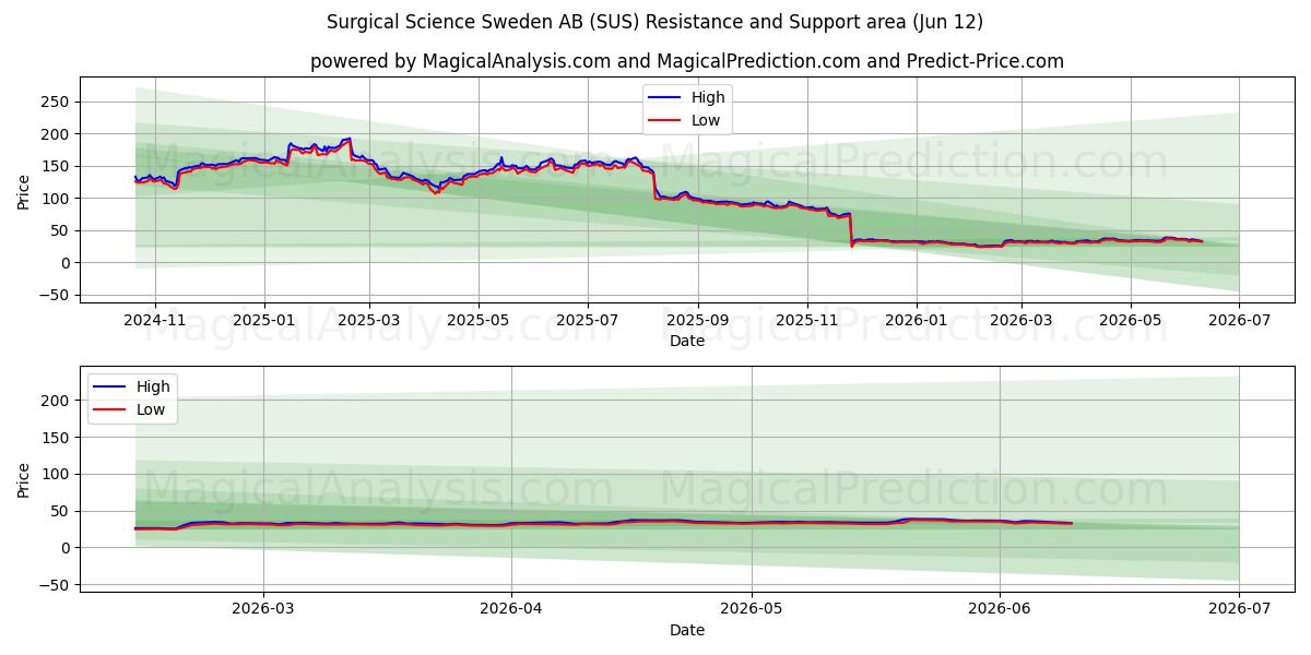  Surgical Science Sweden AB (SUS) Support and Resistance area (28 May) 