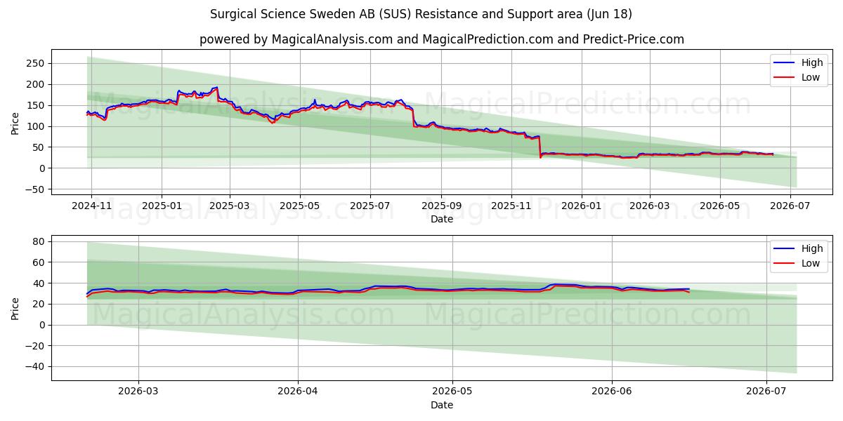  Surgical Science Sweden AB (SUS) Support and Resistance area (17 Jun) 