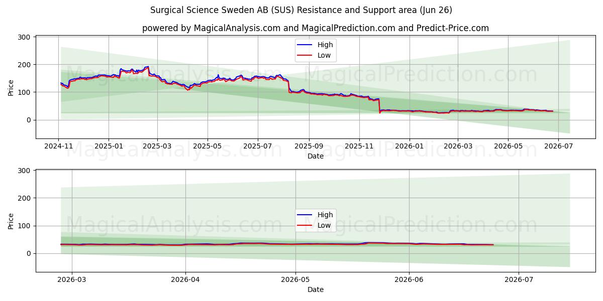  Surgical Science Sweden AB (SUS) Support and Resistance area (25 Jun) 