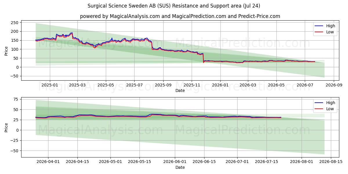  Surgical Science Sweden AB (SUS) Support and Resistance area (23 Jul) 