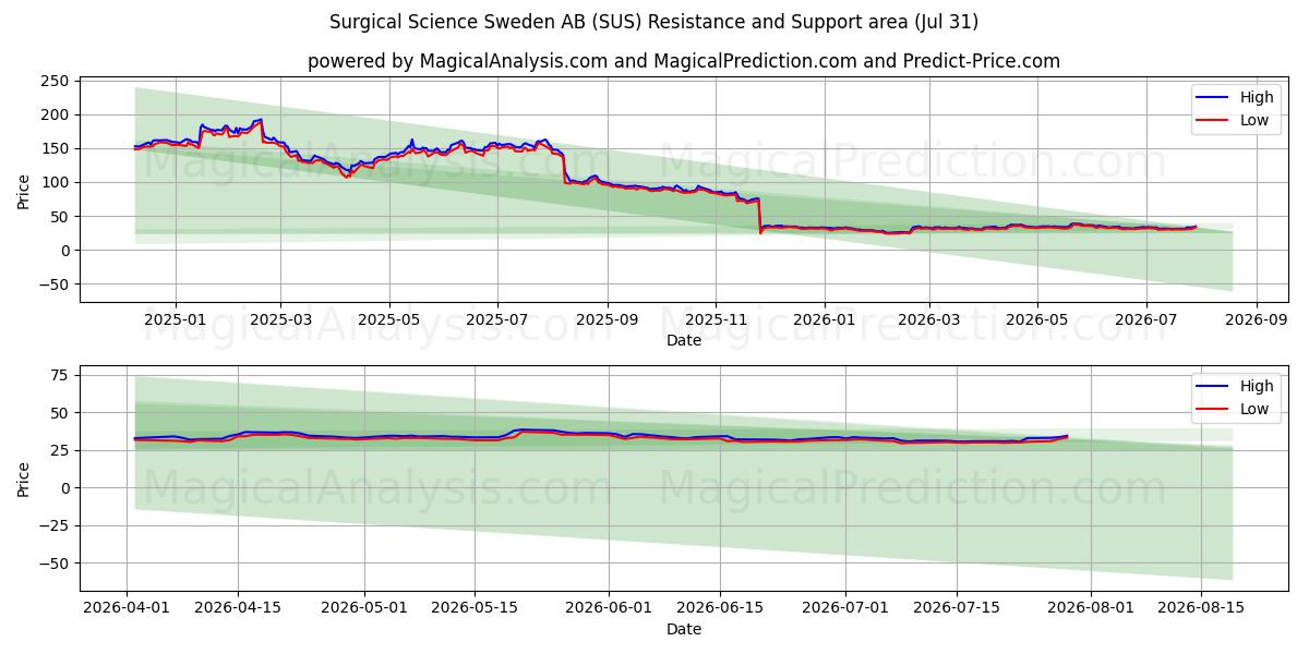  Surgical Science Sweden AB (SUS) Support and Resistance area (30 Jul) 