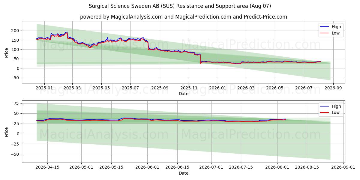  Surgical Science Sweden AB (SUS) Support and Resistance area (06 Aug) 