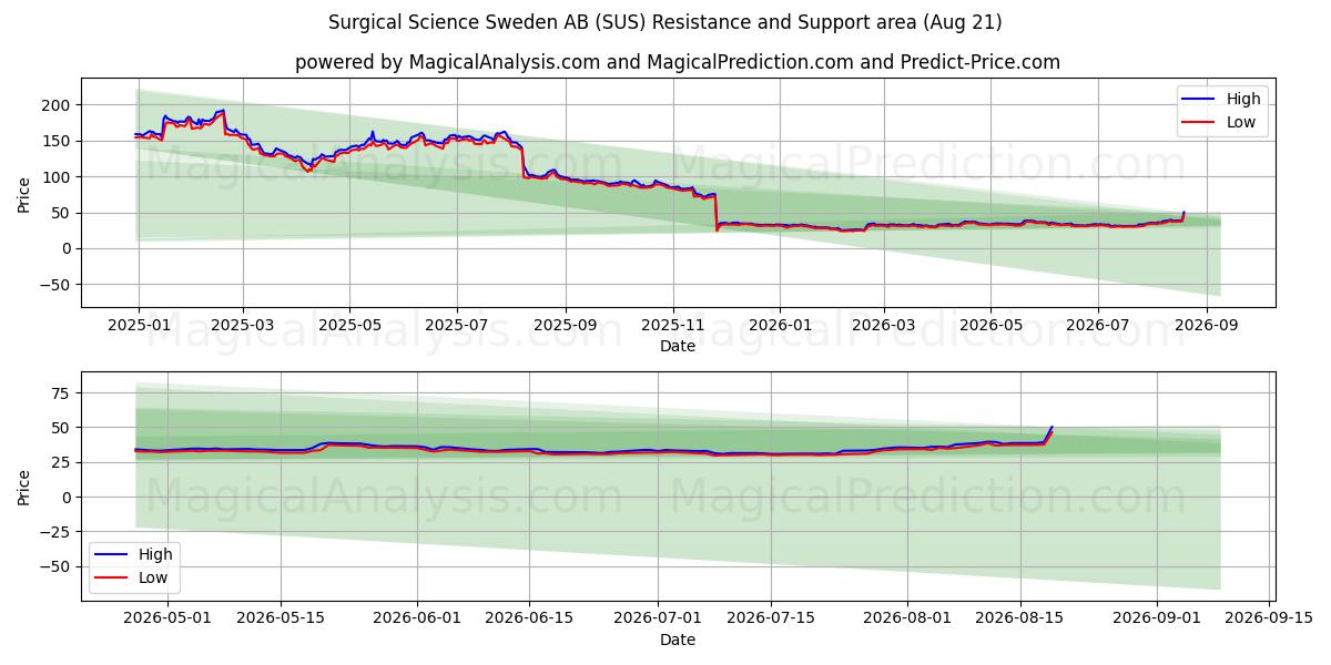  Surgical Science Sweden AB (SUS) Support and Resistance area (20 Aug) 