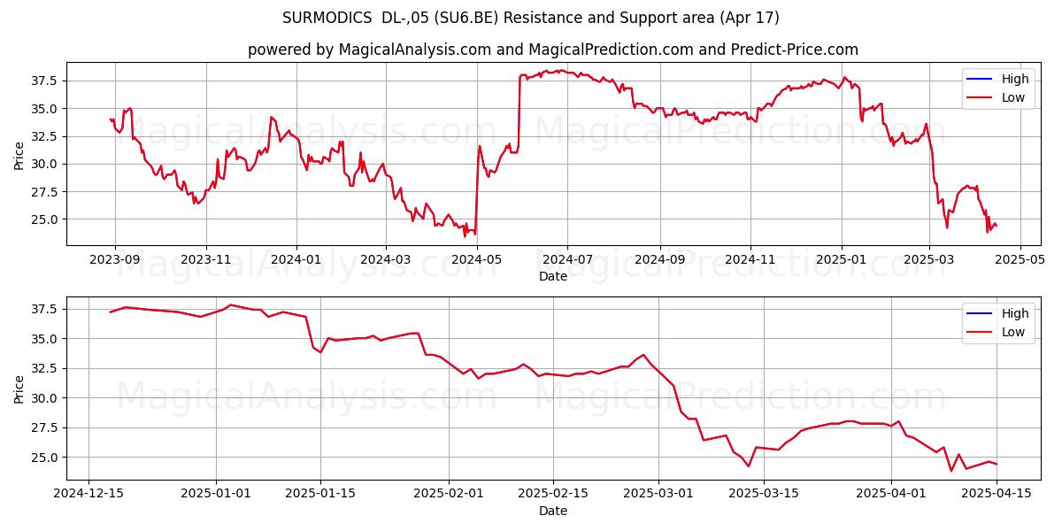  SURMODICS  DL-,05 (SU6.BE) Support and Resistance area (17 Apr) 