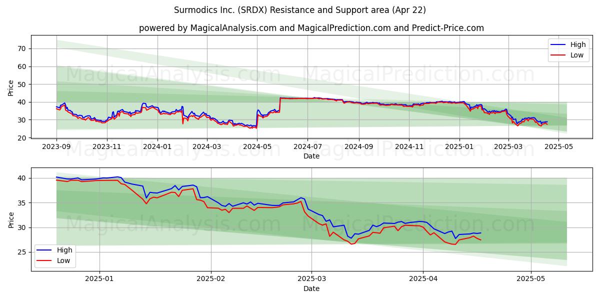  Surmodics Inc. (SRDX) Support and Resistance area (22 Apr) 