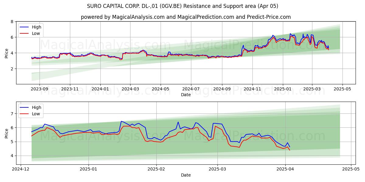  SURO CAPITAL CORP. DL-,01 (0GV.BE) Support and Resistance area (05 Apr) 