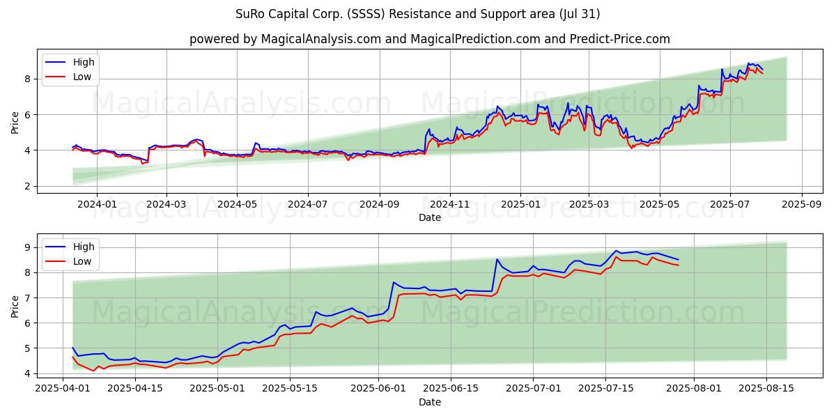  SuRo Capital Corp. (SSSS) Support and Resistance area (30 Jul) 