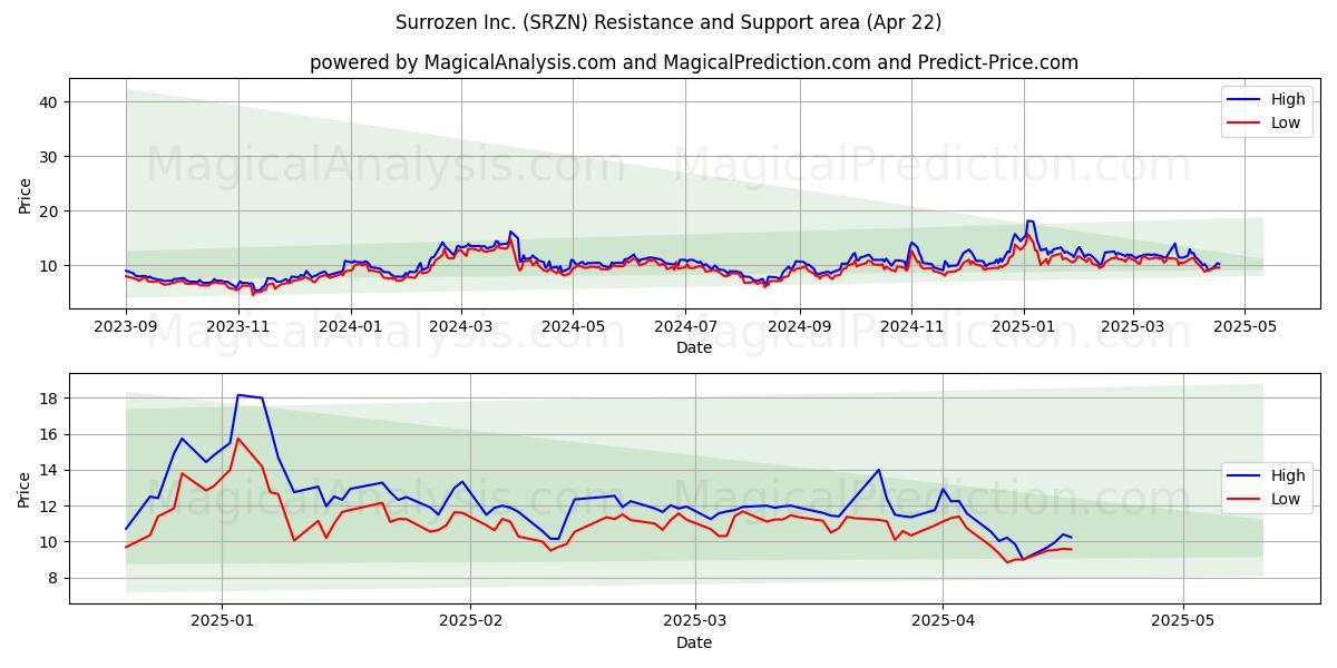  Surrozen Inc. (SRZN) Support and Resistance area (22 Apr) 