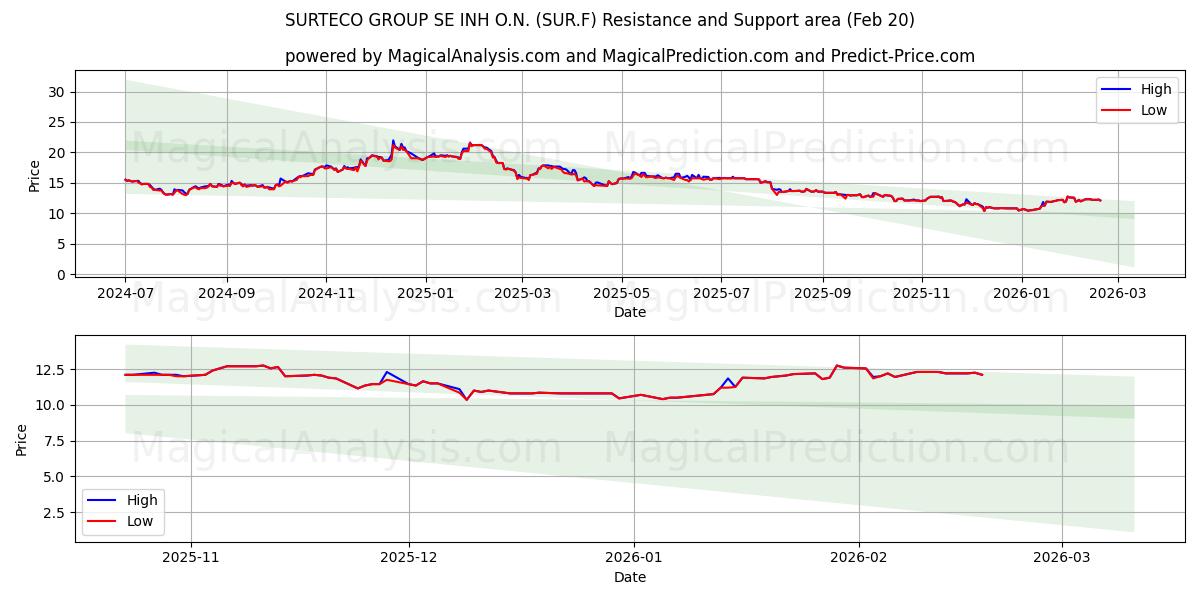  SURTECO GROUP SE INH O.N. (SUR.F) Support and Resistance area (19 Feb) 