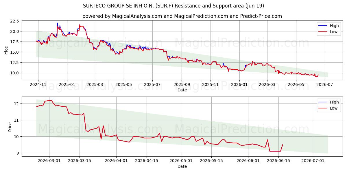  SURTECO GROUP SE INH O.N. (SUR.F) Support and Resistance area (18 Jun) 