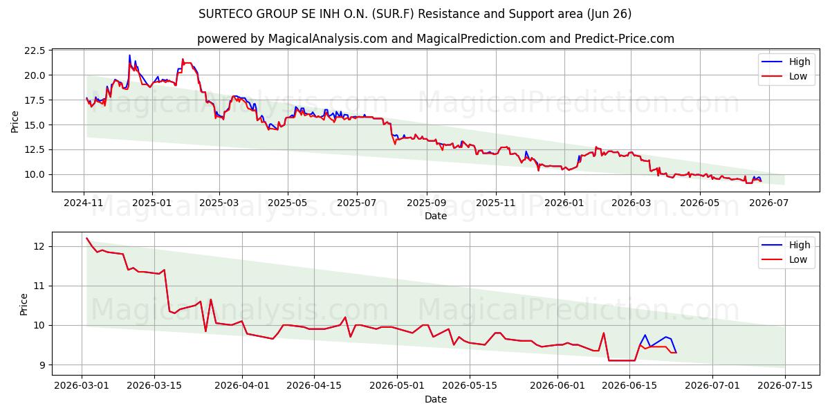  SURTECO GROUP SE INH O.N. (SUR.F) Support and Resistance area (25 Jun) 