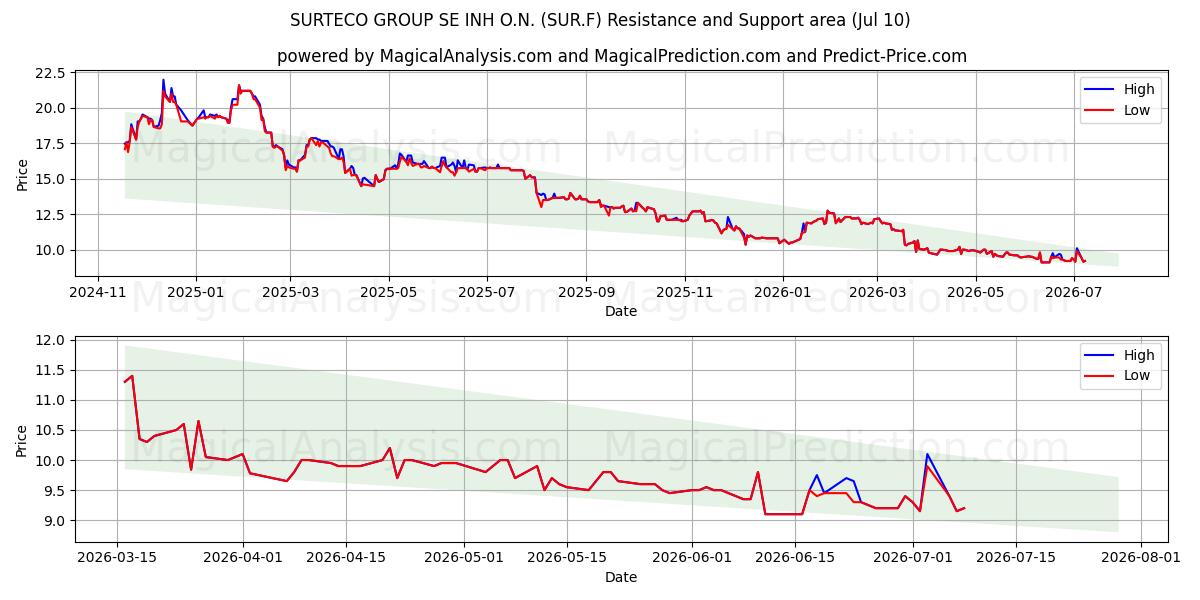  SURTECO GROUP SE INH O.N. (SUR.F) Support and Resistance area (09 Jul) 