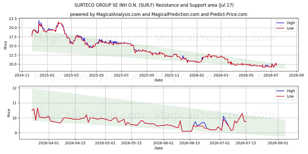  SURTECO GROUP SE INH O.N. (SUR.F) Support and Resistance area (16 Jul) 
