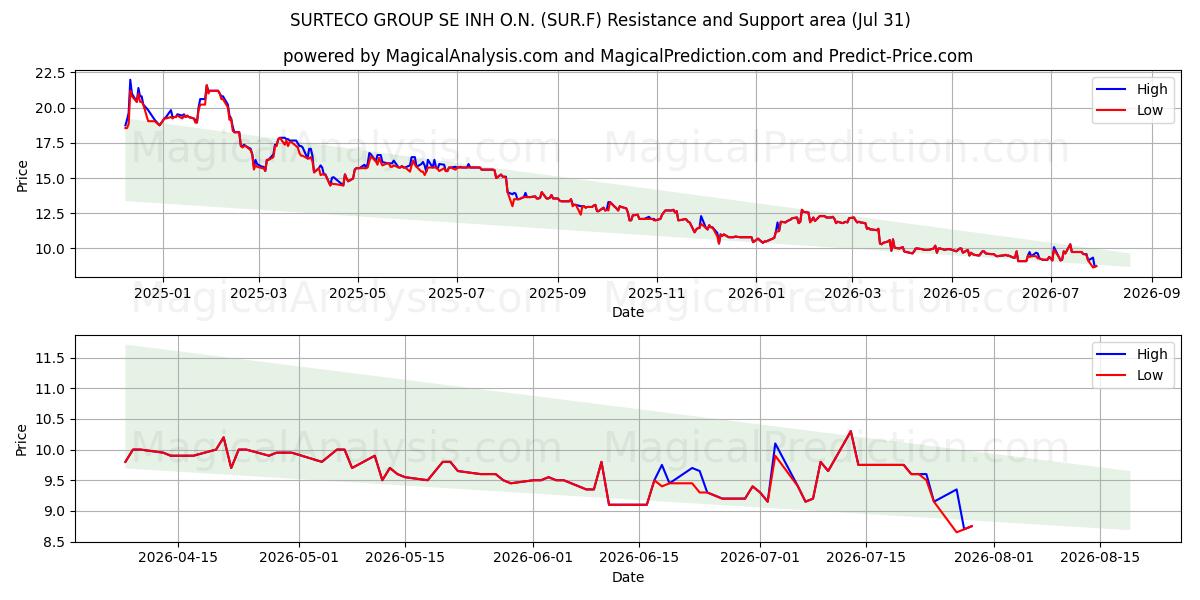  SURTECO GROUP SE INH O.N. (SUR.F) Support and Resistance area (30 Jul) 