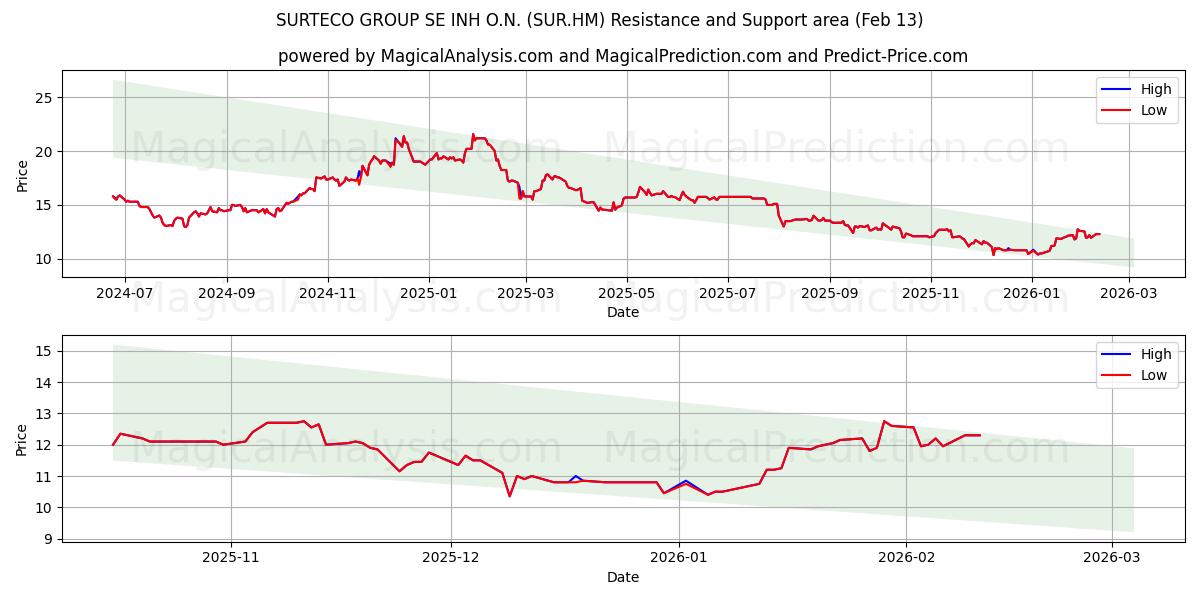 SURTECO GROUP SE INH O.N. (SUR.HM) Support and Resistance area (12 Feb) 