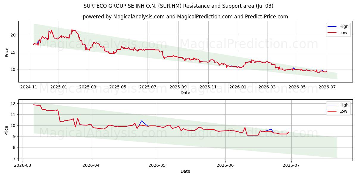  SURTECO GROUP SE INH O.N. (SUR.HM) Support and Resistance area (02 Jul) 