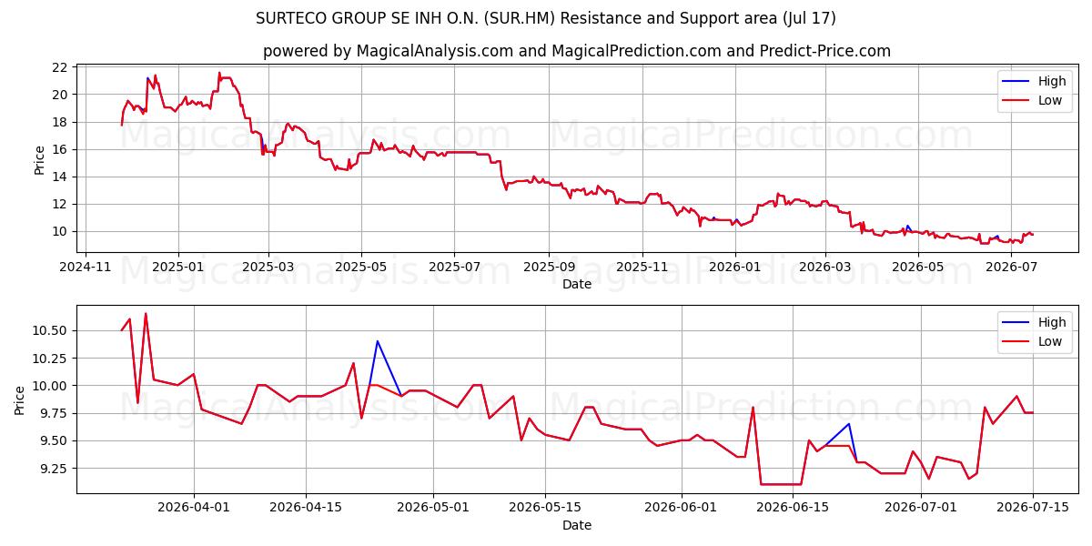  SURTECO GROUP SE INH O.N. (SUR.HM) Support and Resistance area (16 Jul) 
