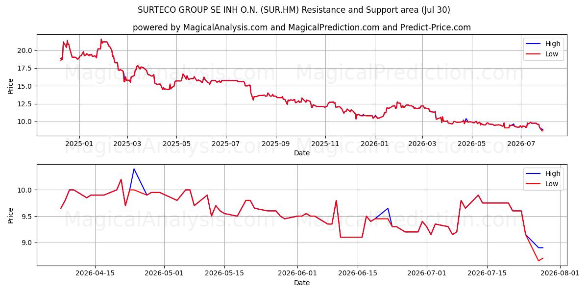  SURTECO GROUP SE INH O.N. (SUR.HM) Support and Resistance area (29 Jul) 