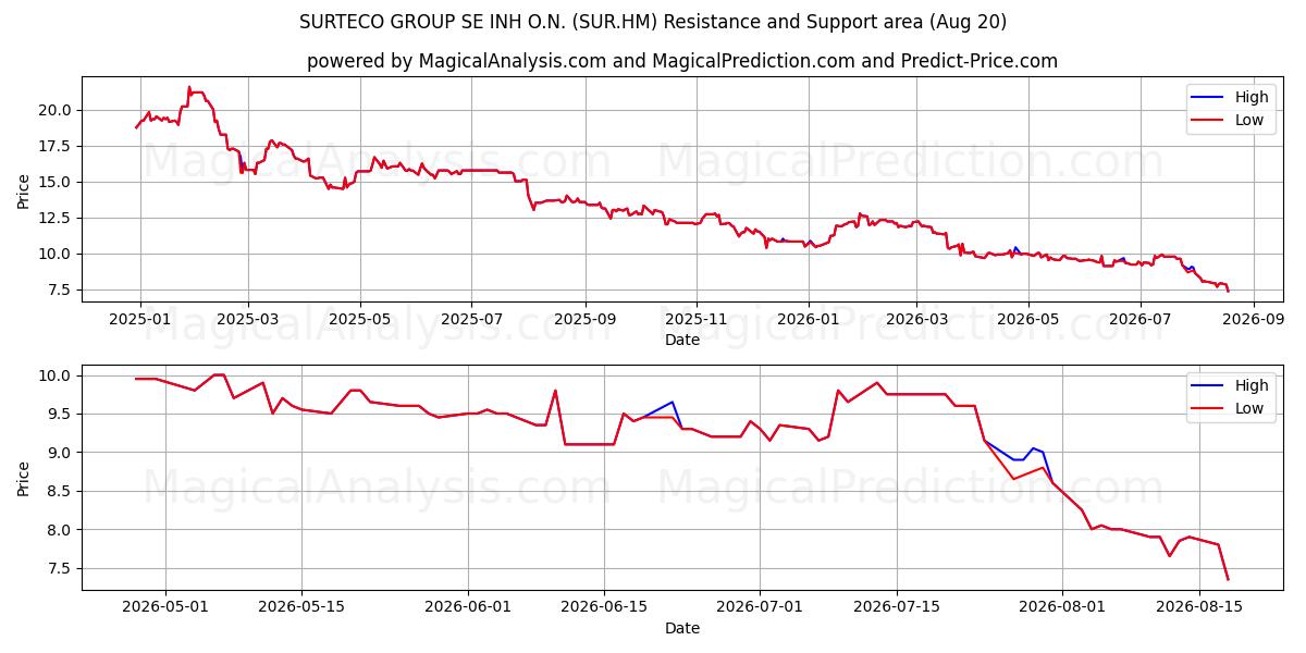 SURTECO GROUP SE INH O.N. (SUR.HM) Support and Resistance area (19 Aug) 