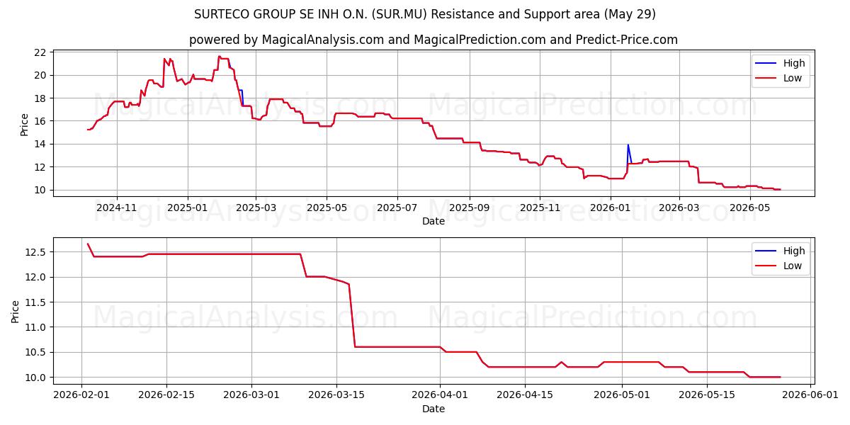  SURTECO GROUP SE INH O.N. (SUR.MU) Support and Resistance area (28 May) 