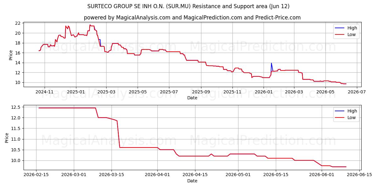  SURTECO GROUP SE INH O.N. (SUR.MU) Support and Resistance area (11 Jun) 