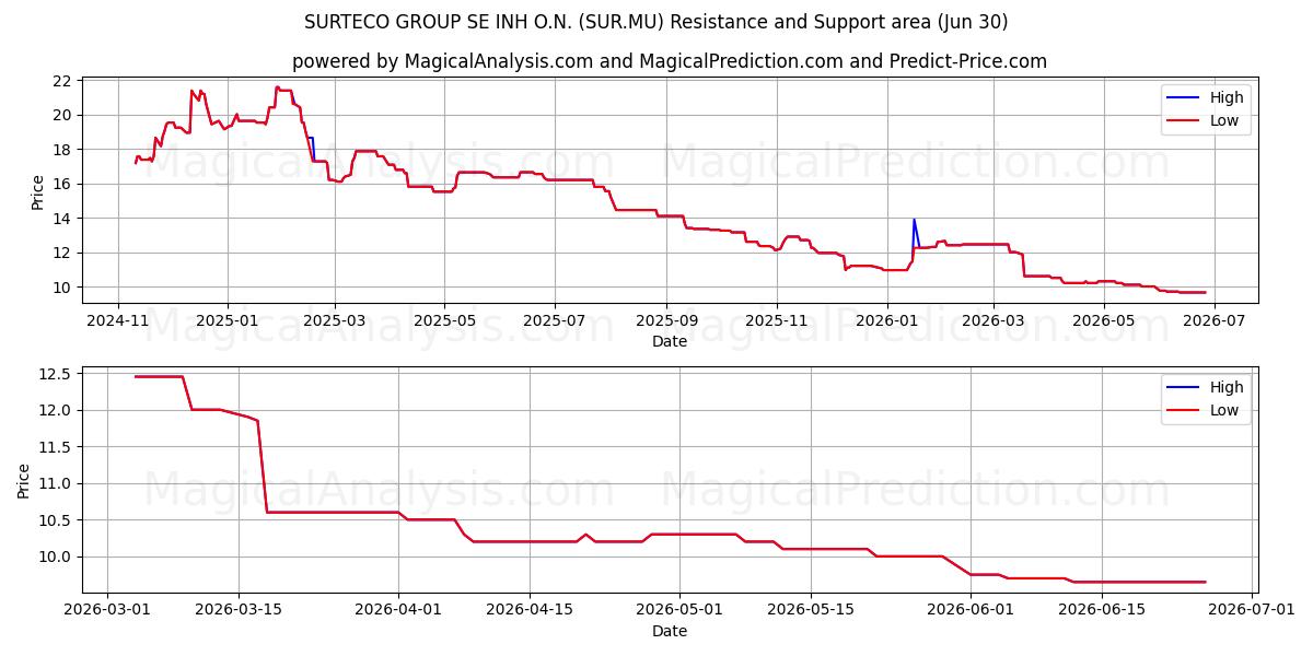  SURTECO GROUP SE INH O.N. (SUR.MU) Support and Resistance area (29 Jun) 